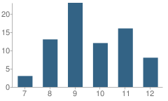 Number of Students Per Grade For Belle Point Alternative Center School