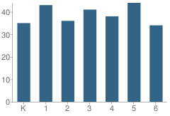 Number of Students Per Grade For Junction City Elementary School