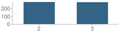 Number of Students Per Grade For Lake Hamilton Elementary School