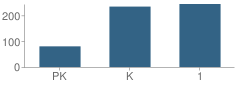 Number of Students Per Grade For Lakeside Primary School