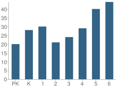 Number of Students Per Grade For Norphlet Elementary School