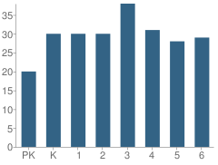 Number of Students Per Grade For Gardner-Strong Elementary School