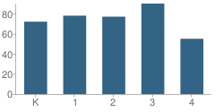 Number of Students Per Grade For J. J. Izard Elementary School