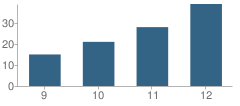 Number of Students Per Grade For Academy of Building Industries