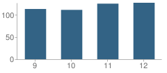 Number of Students Per Grade For Alta Vista Charter High School