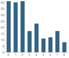 Number of Students Per Grade For Arizona Montessori Charter School at Anthem