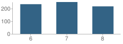 Number of Students Per Grade For Western Valley Middle School