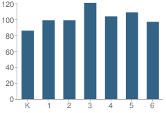 Number of Students Per Grade For Cesar Chavez Elementary School