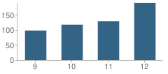 Number of Students Per Grade For West-Mec - Buckeye Union High School