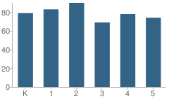 Number of Students Per Grade For Territorial Elementary School