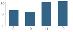 Number of Students Per Grade For Center for Academic Success, the #1 School