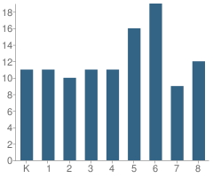 Number of Students Per Grade For Vernon Elementary School