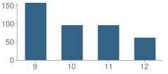 Number of Students Per Grade For Pinon High School