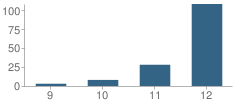 Number of Students Per Grade For Ppep Tec - Jose Yepez Learning Center School