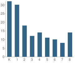 Number of Students Per Grade For Skyview School