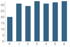 Number of Students Per Grade For Mountain School