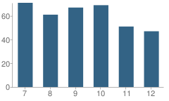 Number of Students Per Grade For Northland Preparatory Academy