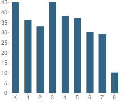 Number of Students Per Grade For Summit Elementary School