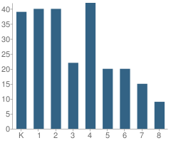 Number of Students Per Grade For Great Expectations Academy