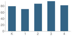 Number of Students Per Grade For Benson Primary School