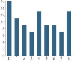 Number of Students Per Grade For Star Charter School