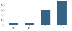 Number of Students Per Grade For Career Success High School - Cave Creek