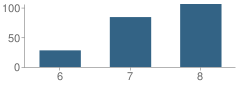 Number of Students Per Grade For Sun Valley Middle School