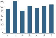 Number of Students Per Grade For Sequoia Charter Elementary School