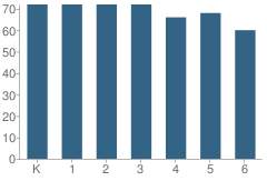 Number of Students Per Grade For Desert View Academy