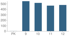 Number of Students Per Grade For Kingman High School - North