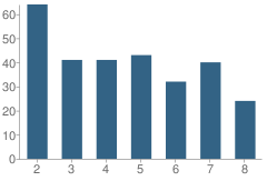 Number of Students Per Grade For Acorn Montessori Charter School