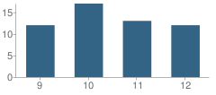 Number of Students Per Grade For Pathways Charter High School