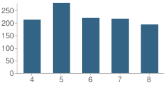 Number of Students Per Grade For Granada East School