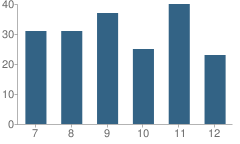 Number of Students Per Grade For Bagdad High School