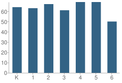 Number of Students Per Grade For Canyon De Chelly Elementary School