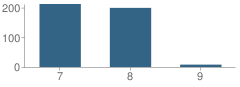 Number of Students Per Grade For Chinle Junior High School