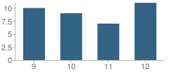 Number of Students Per Grade For Clifton High School