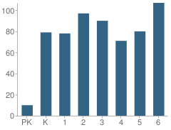 Number of Students Per Grade For Sturgeon Cromer Elementary School