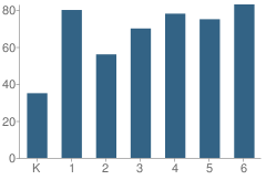 Number of Students Per Grade For Gadsden Elementary School