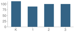 Number of Students Per Grade For Ganado Primary School