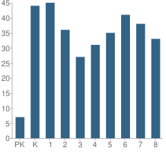 Number of Students Per Grade For Gila Bend Elementary School