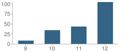 Number of Students Per Grade For Gilbert Learning Center School