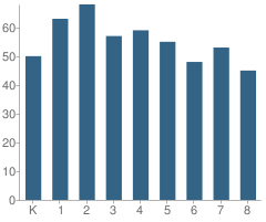 Number of Students Per Grade For Isaac E Imes School