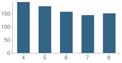 Number of Students Per Grade For Don Mensendick School