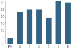 Number of Students Per Grade For Winkelman Primary School