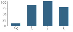 Number of Students Per Grade For Hulet Elementary School