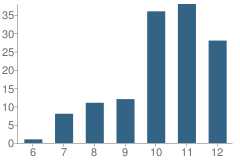 Number of Students Per Grade For Durango Detention School