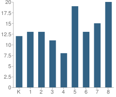 Number of Students Per Grade For Dateland Elementary School