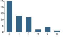 Number of Students Per Grade For Montage Academy