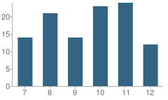 Number of Students Per Grade For Leading Edge Academy